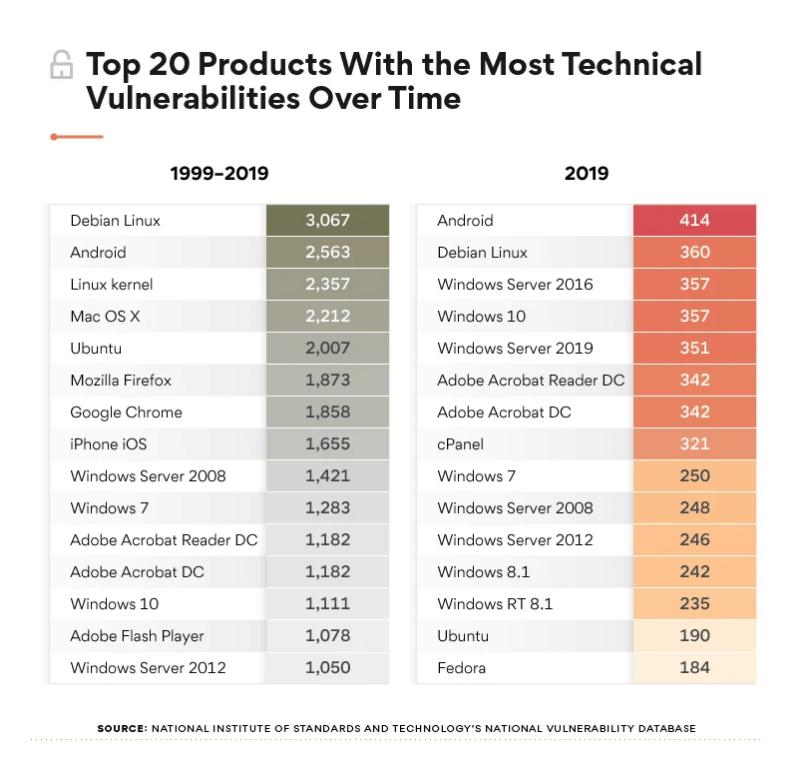 Most Vulnerable Operating Systems -Linux vs Windows security